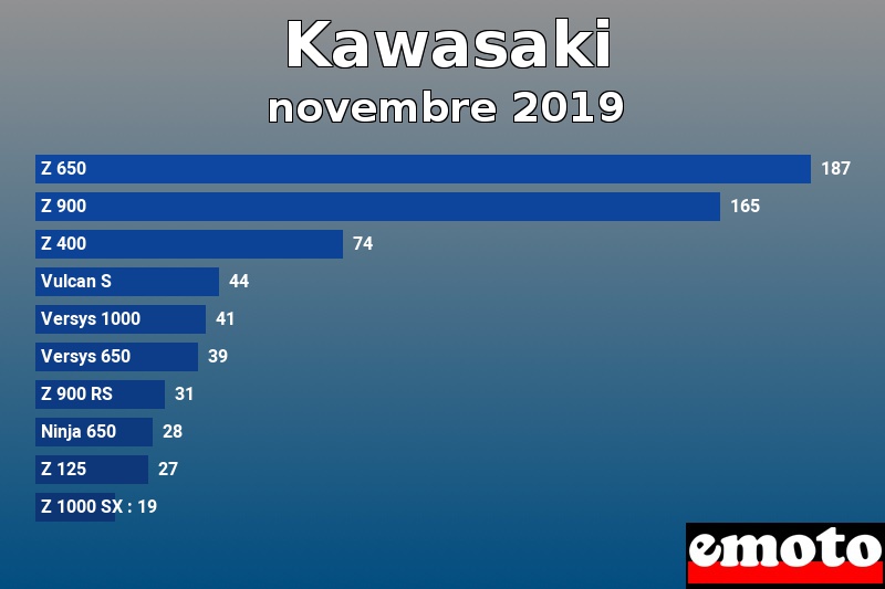 Les 10 Kawasaki les plus immatriculés en novembre 2019 Les 10 Kawasaki les plus immatriculés en novembre 2019