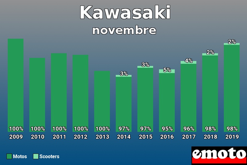 Répartition Motos Scooters Kawasaki en novembre 2019 Répartition Motos Scooters Kawasaki en novembre 2019