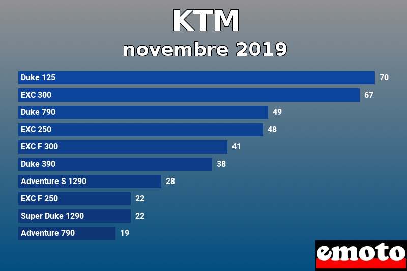 Les 10 KTM les plus immatriculés en novembre 2019