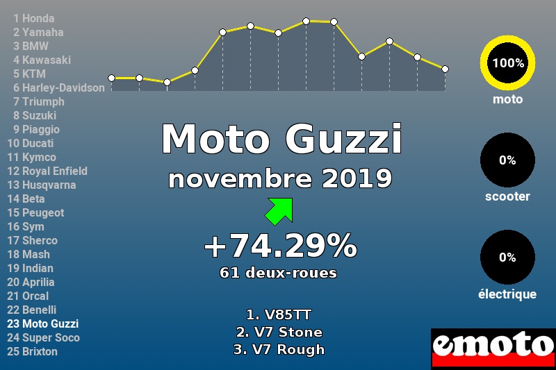 Immatriculations Moto Guzzi en France en novembre 2019 Immatriculations Moto Guzzi en France en novembre 2019