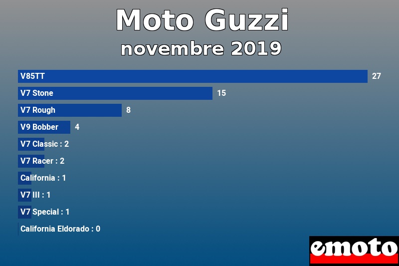 Les 10 Moto Guzzi les plus immatriculés en novembre 2019 Les 10 Moto Guzzi les plus immatriculés en novembre 2019