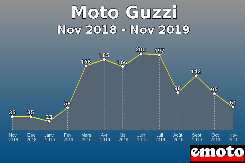 Moto Guzzi les plus immatriculés de Nov 2018 à Nov 2019 Moto Guzzi les plus immatriculés de Nov 2018 à Nov 2019