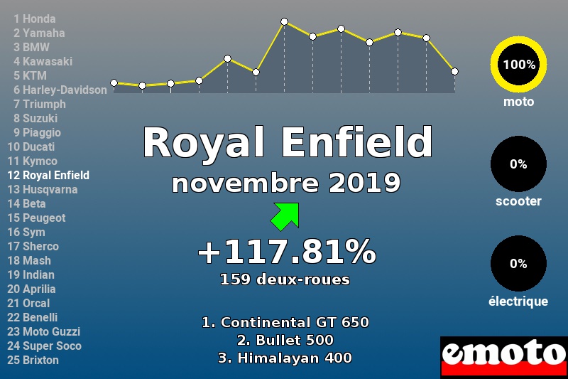 Immatriculations Royal Enfield en France en novembre 2019 Immatriculations Royal Enfield en France en novembre 2019