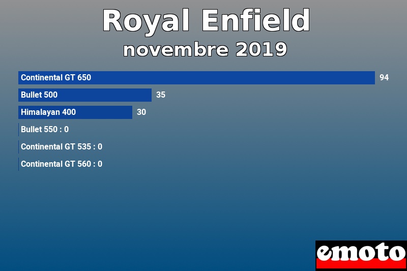 Les 6 Royal Enfield les plus immatriculés en novembre 2019 Les 6 Royal Enfield les plus immatriculés en novembre 2019