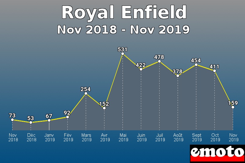 Royal Enfield les plus immatriculés de Nov 2018 à Nov 2019 Royal Enfield les plus immatriculés de Nov 2018 à Nov 2019