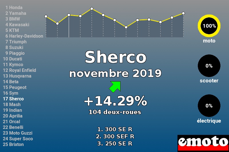 Immatriculations Sherco en France en novembre 2019 Immatriculations Sherco en France en novembre 2019