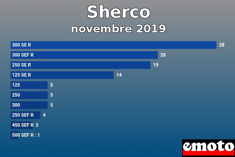 Les 10 Sherco les plus immatriculés en novembre 2019 Les 10 Sherco les plus immatriculés en novembre 2019