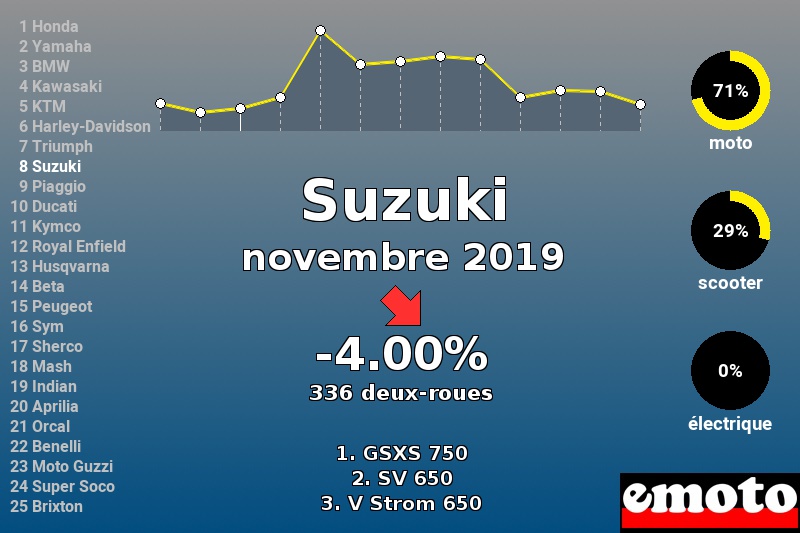 Immatriculations Suzuki en France en novembre 2019 Immatriculations Suzuki en France en novembre 2019