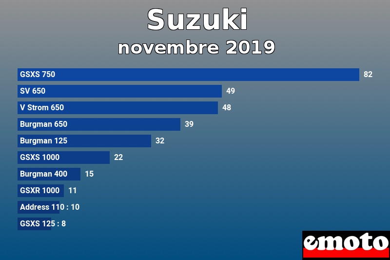 Les 10 Suzuki les plus immatriculés en novembre 2019 Les 10 Suzuki les plus immatriculés en novembre 2019