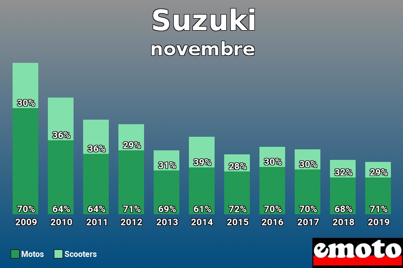 Répartition Motos Scooters Suzuki en novembre 2019 Répartition Motos Scooters Suzuki en novembre 2019