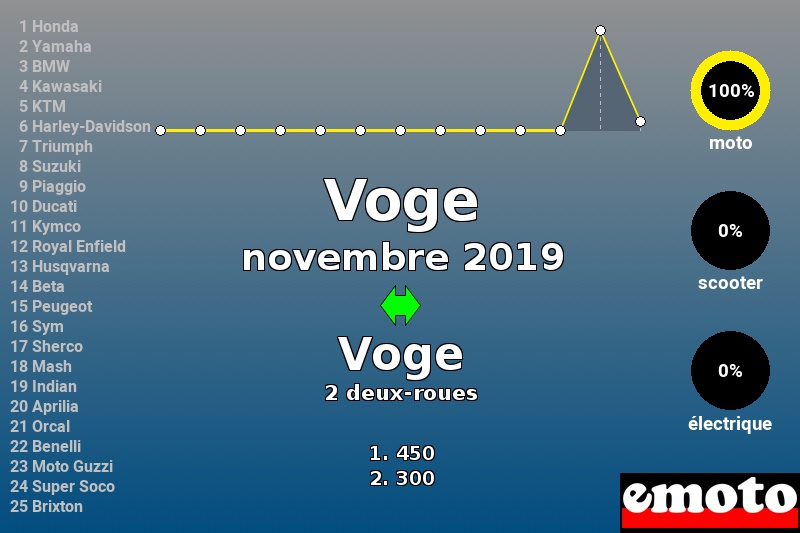 Immatriculations Voge en France en novembre 2019 Immatriculations Voge en France en novembre 2019