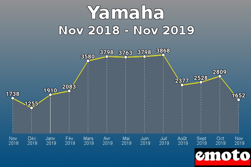 Yamaha les plus immatriculés de Nov 2018 à Nov 2019