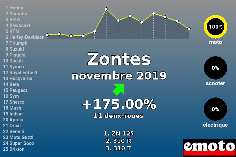 Immatriculations Zontes en France en novembre 2019 Immatriculations Zontes en France en novembre 2019