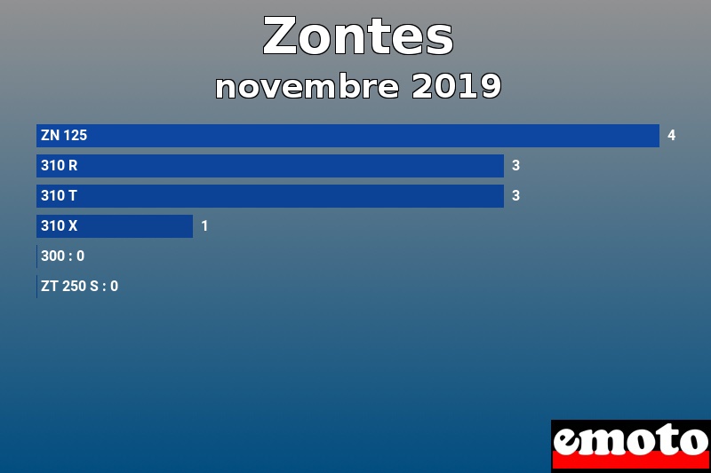 Les 6 Zontes les plus immatriculés en novembre 2019 Les 6 Zontes les plus immatriculés en novembre 2019