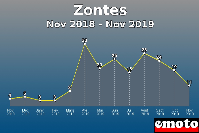 Zontes les plus immatriculés de Nov 2018 à Nov 2019 Zontes les plus immatriculés de Nov 2018 à Nov 2019