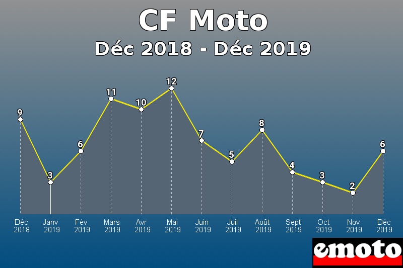 CF Moto les plus immatriculés de Déc 2018 à Déc 2019 CF Moto les plus immatriculés de Déc 2018 à Déc 2019