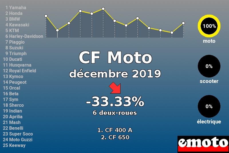 Immatriculations CF Moto en France en décembre 2019 Immatriculations CF Moto en France en décembre 2019