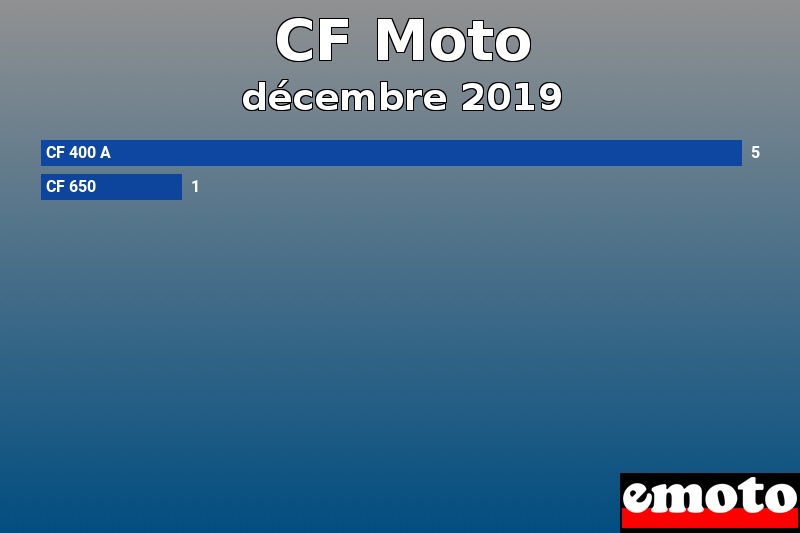 Les 2 CF Moto les plus immatriculés en décembre 2019 Les 2 CF Moto les plus immatriculés en décembre 2019