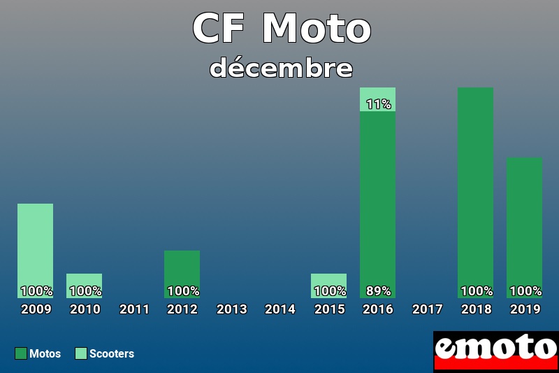 Répartition Motos Scooters CF Moto en décembre 2019 Répartition Motos Scooters CF Moto en décembre 2019