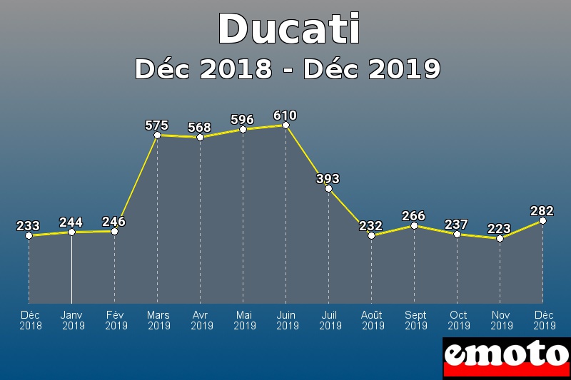 Ducati les plus immatriculés de Déc 2018 à Déc 2019 Ducati les plus immatriculés de Déc 2018 à Déc 2019