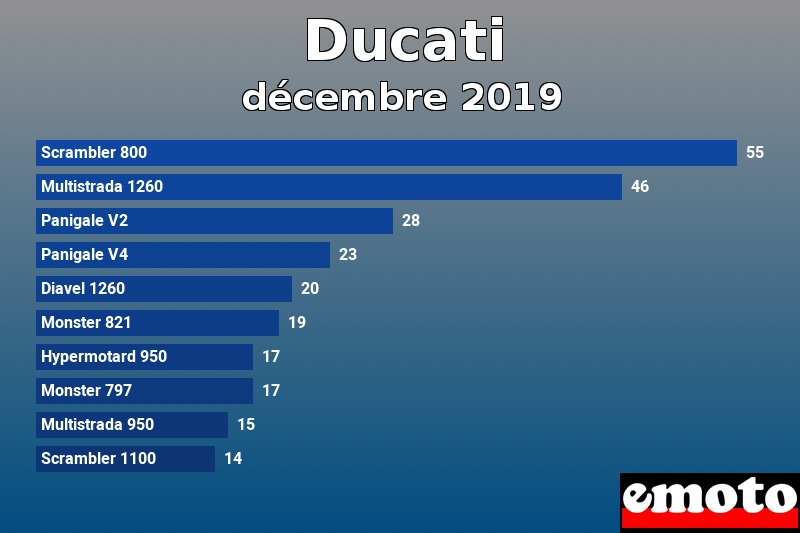 Les 10 Ducati les plus immatriculés en décembre 2019 Les 10 Ducati les plus immatriculés en décembre 2019