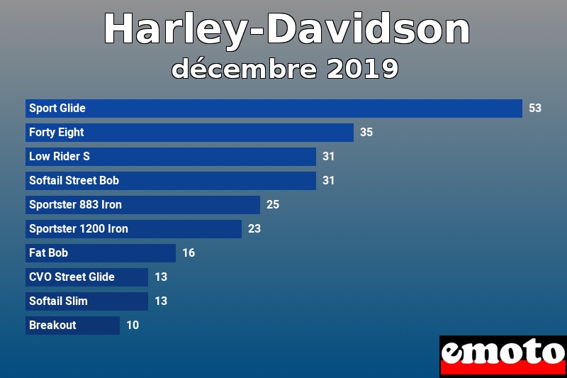 Les 10 Harley-Davidson les plus immatriculés en décembre 2019 Les 10 Harley-Davidson les plus immatriculés en décembre 2019
