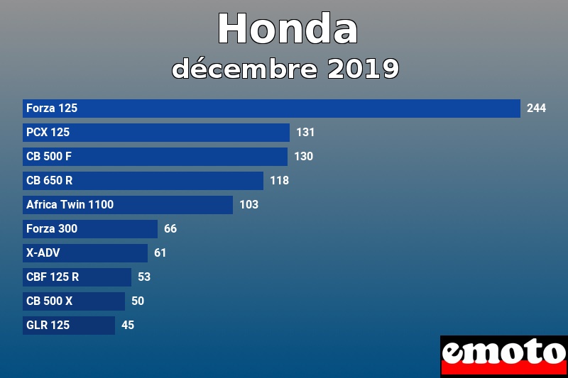 Les 10 Honda les plus immatriculés en décembre 2019 Les 10 Honda les plus immatriculés en décembre 2019
