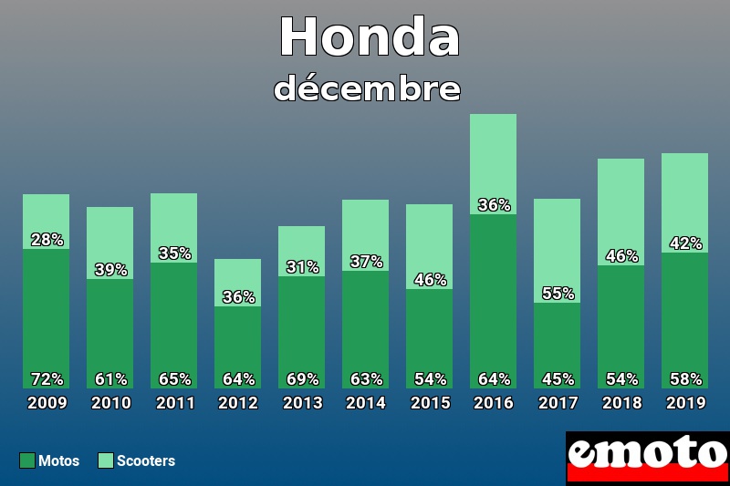 Répartition Motos Scooters Honda en décembre 2019 Répartition Motos Scooters Honda en décembre 2019