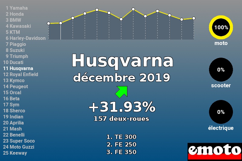 Immatriculations Husqvarna en France en décembre 2019 Immatriculations Husqvarna en France en décembre 2019