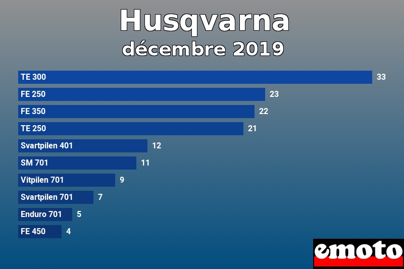Les 10 Husqvarna les plus immatriculés en décembre 2019 Les 10 Husqvarna les plus immatriculés en décembre 2019