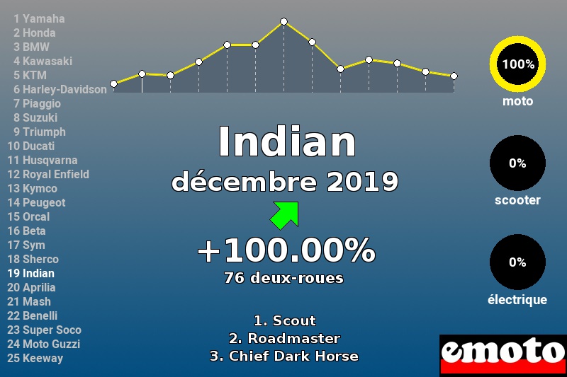 Immatriculations Indian en France en décembre 2019 Immatriculations Indian en France en décembre 2019
