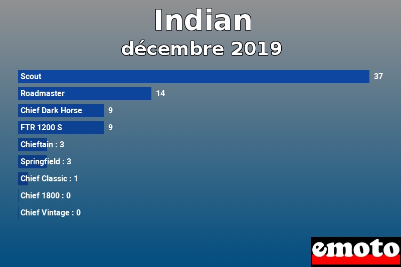 Les 9 Indian les plus immatriculés en décembre 2019 Les 9 Indian les plus immatriculés en décembre 2019