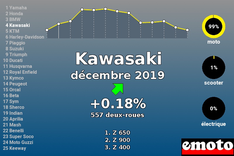 Immatriculations Kawasaki en France en décembre 2019 Immatriculations Kawasaki en France en décembre 2019