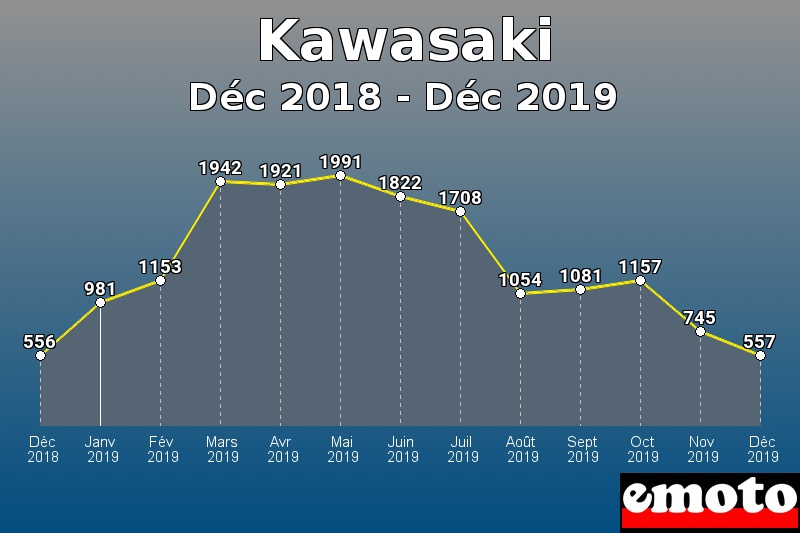 Kawasaki les plus immatriculés de Déc 2018 à Déc 2019 Kawasaki les plus immatriculés de Déc 2018 à Déc 2019