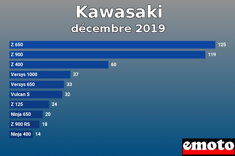 Les 10 Kawasaki les plus immatriculés en décembre 2019 Les 10 Kawasaki les plus immatriculés en décembre 2019