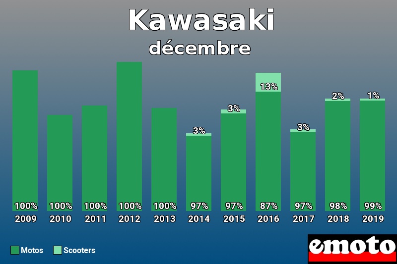 Répartition Motos Scooters Kawasaki en décembre 2019 Répartition Motos Scooters Kawasaki en décembre 2019