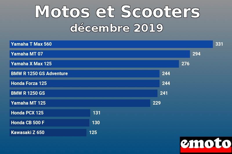 Les 10 Motos et Scooters les plus immatriculés en décembre 2019 Les 10 Motos et Scooters les plus immatriculés en décembre 2019