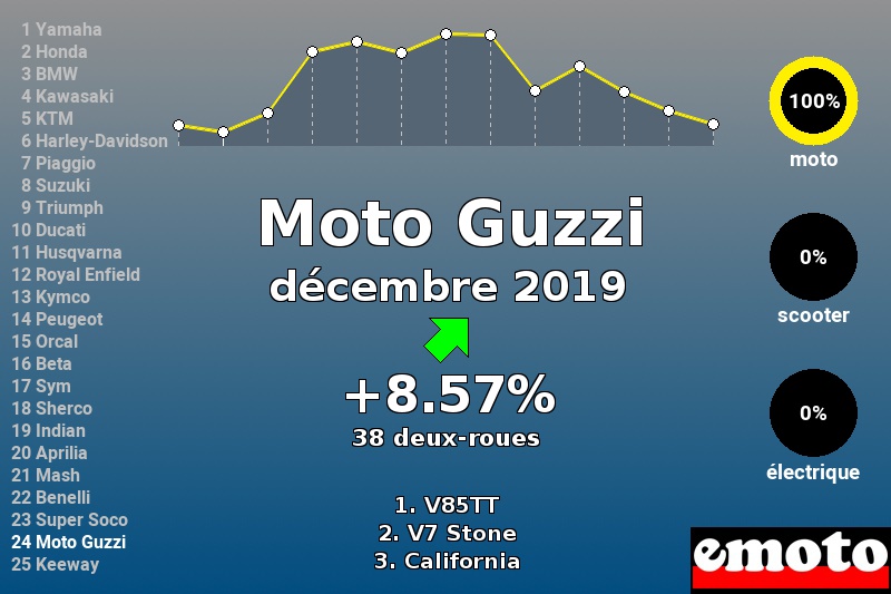 Immatriculations Moto Guzzi en France en décembre 2019 Immatriculations Moto Guzzi en France en décembre 2019