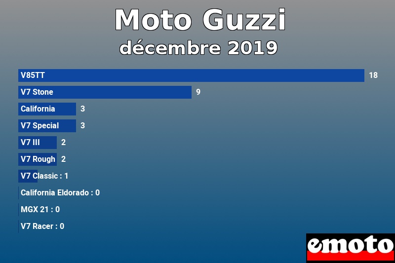 Les 10 Moto Guzzi les plus immatriculés en décembre 2019 Les 10 Moto Guzzi les plus immatriculés en décembre 2019