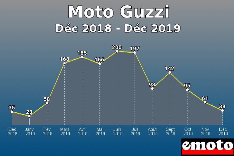 Moto Guzzi les plus immatriculés de Déc 2018 à Déc 2019 Moto Guzzi les plus immatriculés de Déc 2018 à Déc 2019