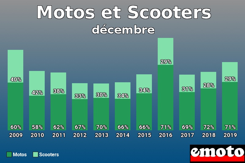 Répartition Motos Scooters Motos et Scooters en décembre 2019 Répartition Motos Scooters Motos et Scooters en décembre 2019