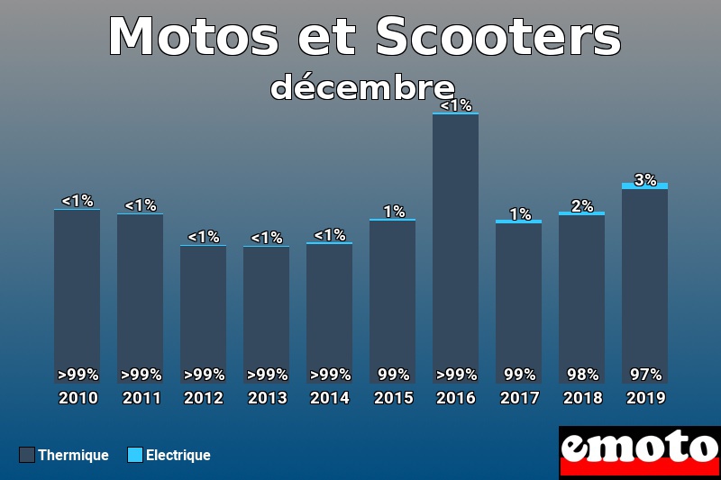 Répartition Thermique Electrique Motos et Scooters en décembre 2019 Répartition Thermique Electrique Motos et Scooters en décembre 2019