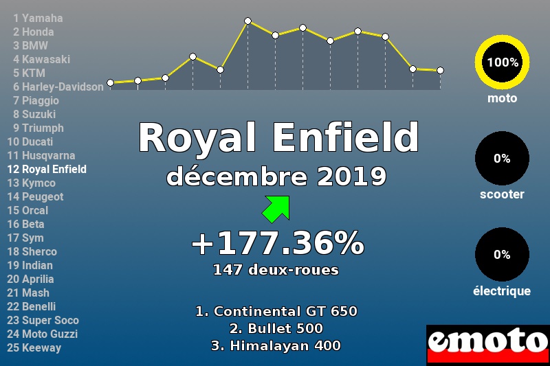 Immatriculations Royal Enfield en France en décembre 2019 Immatriculations Royal Enfield en France en décembre 2019
