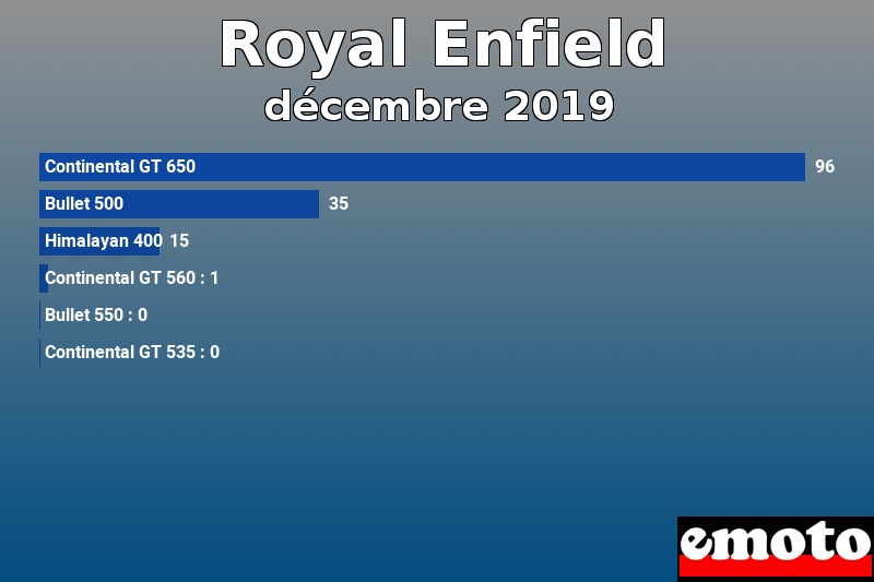 Les 6 Royal Enfield les plus immatriculés en décembre 2019 Les 6 Royal Enfield les plus immatriculés en décembre 2019