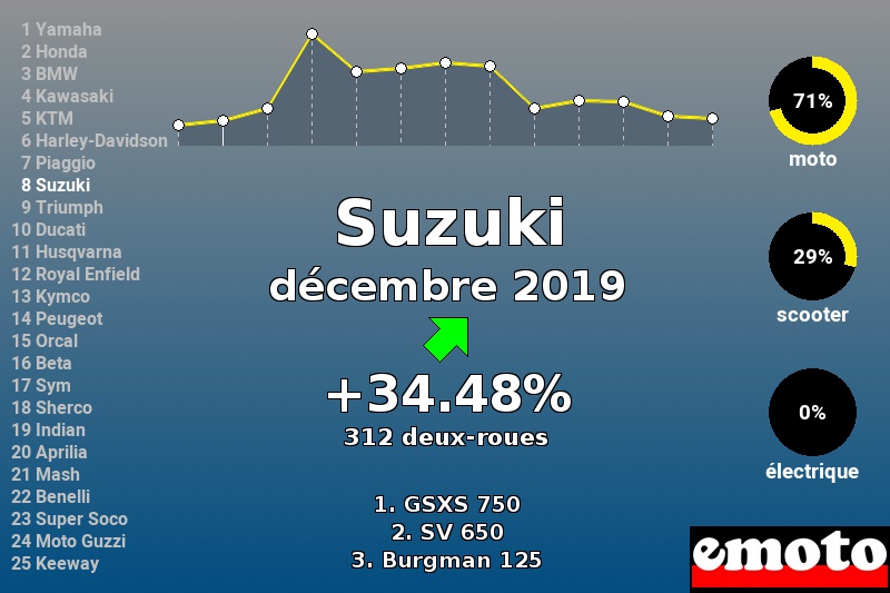 Immatriculations Suzuki en France en décembre 2019 Immatriculations Suzuki en France en décembre 2019
