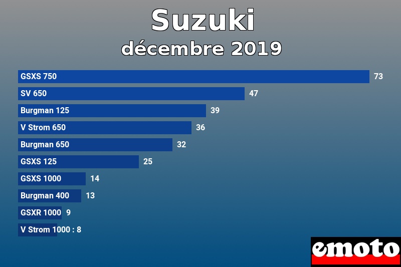 Les 10 Suzuki les plus immatriculés en décembre 2019 Les 10 Suzuki les plus immatriculés en décembre 2019