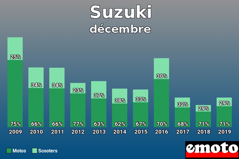 Répartition Motos Scooters Suzuki en décembre 2019 Répartition Motos Scooters Suzuki en décembre 2019
