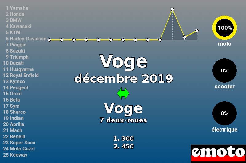 Immatriculations Voge en France en décembre 2019 Immatriculations Voge en France en décembre 2019