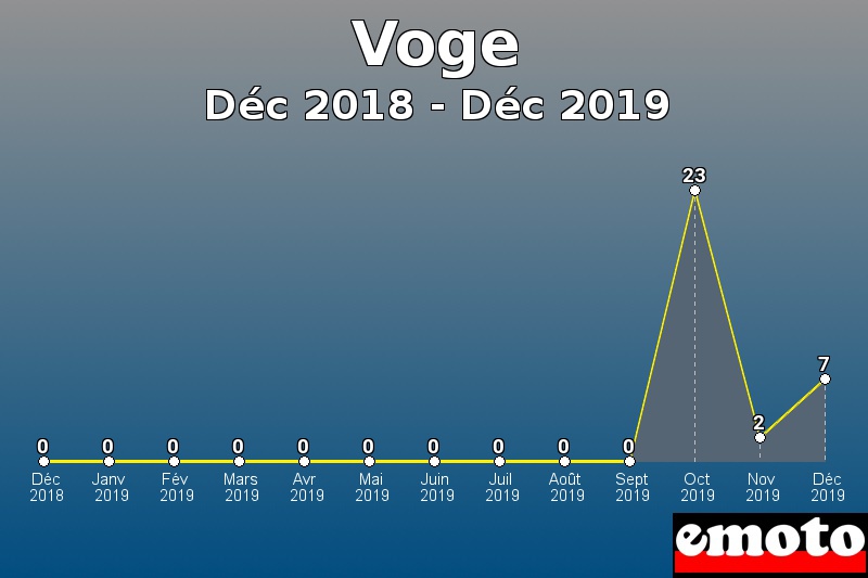 Voge les plus immatriculés de Déc 2018 à Déc 2019 Voge les plus immatriculés de Déc 2018 à Déc 2019