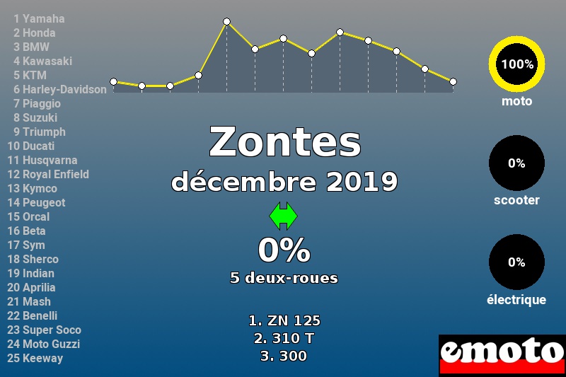 Immatriculations Zontes en France en décembre 2019 Immatriculations Zontes en France en décembre 2019
